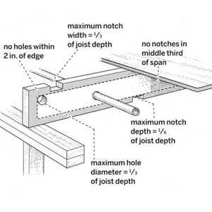 illustration showing the guidelines for joists