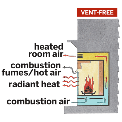 a cross-section illustration of a vent-free gas fireplace