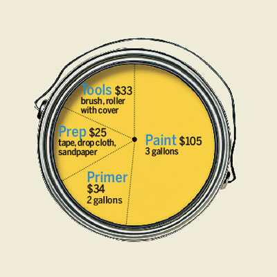 cost breakdown of painting a room
