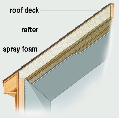 diagram of Insulating Cathedral Ceilings