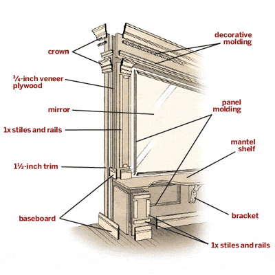 illustration of how to build in a pier mirror