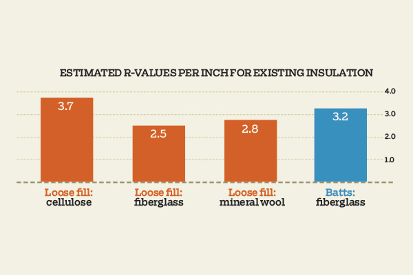 chart of estimated r-values per inch for existing insulation 