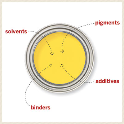 all about the materials in a can of exterior paint