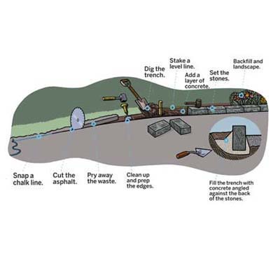 illustration of the process of adding stone edging to a pre-existing driveway