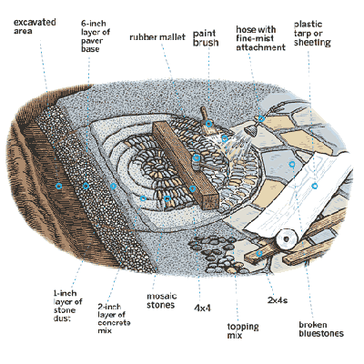 an overview illustration of a pebble mosaic shown in layers