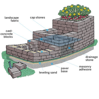 overview diagram showing parts to build a stone planter