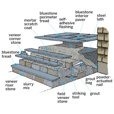overview cross section diagram of concrete clad steps