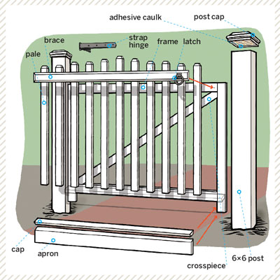 Overview | How to Build a Garden Gate | This Old House