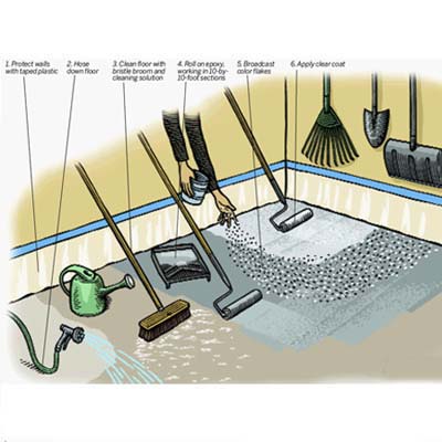 overview of the step by step