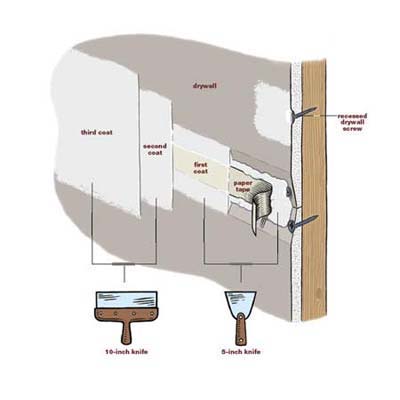 Finishing Drywall