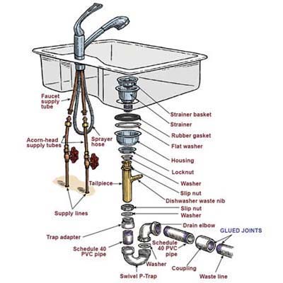 Sink anatomy illustration