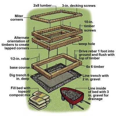 Overview | How to Build A Raised Planting Bed | This Old House